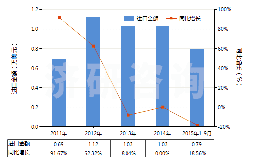 2011-2015年9月中國(guó)慶大霉素及其衍生物、鹽(HS29419010)進(jìn)口總額及增速統(tǒng)計(jì)